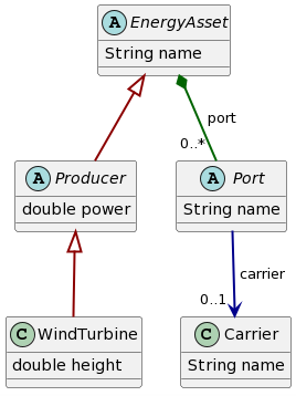 Example ESDL class diagram